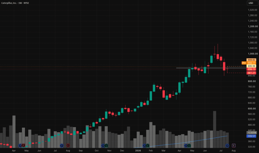 CAT | Continued stock growth