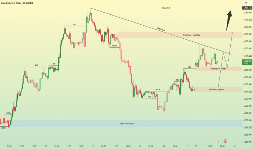 XAUUSD M30: Gold Reclaims 4,100 — Is 4,166 Next?