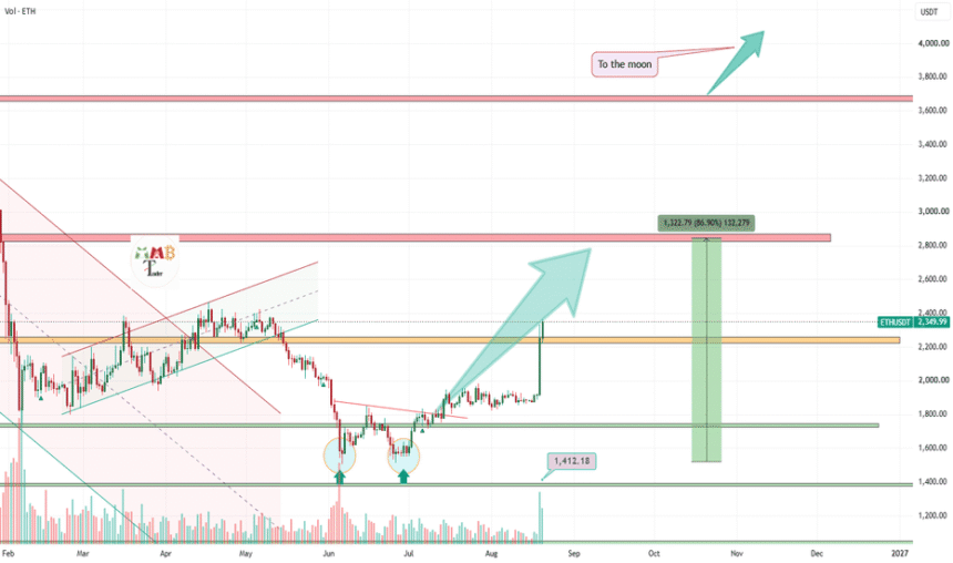 ETHUSDT Massive pump started new ATH cooking?