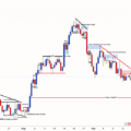 #XAUUSD: Latest Trading Setup 15/09/2026