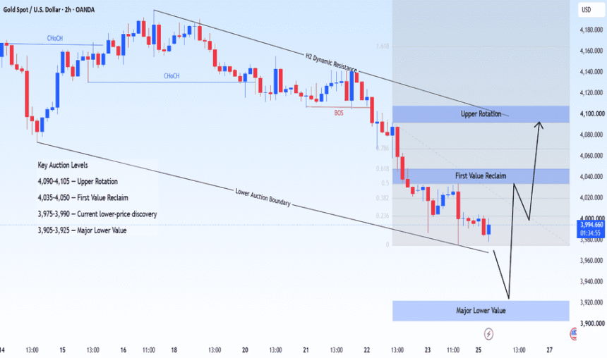 XAUUSD — Value Acceptance Around 3,980
