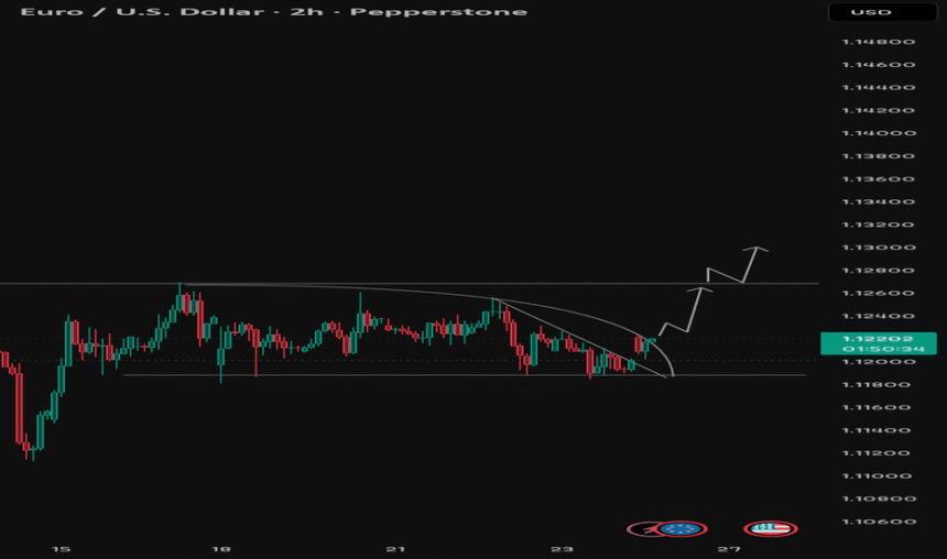 EUR/USD: Potential Bullish Reversal & Breakout off 1.1200 Suppor