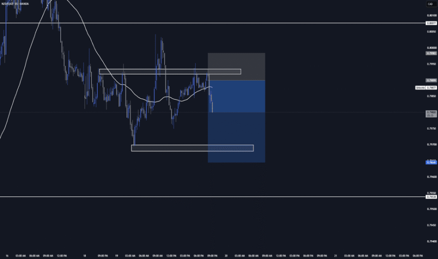 NzdCad Trade Idea